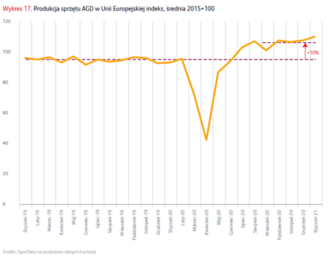 produkcja sprzętu agd
