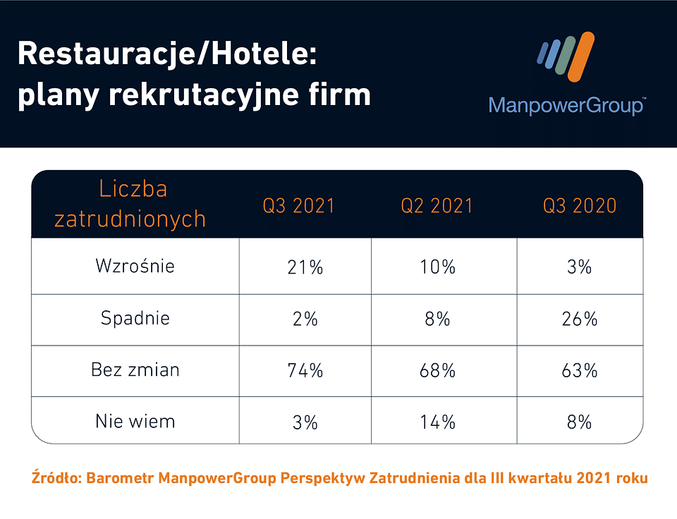 rekrutacja hotele
