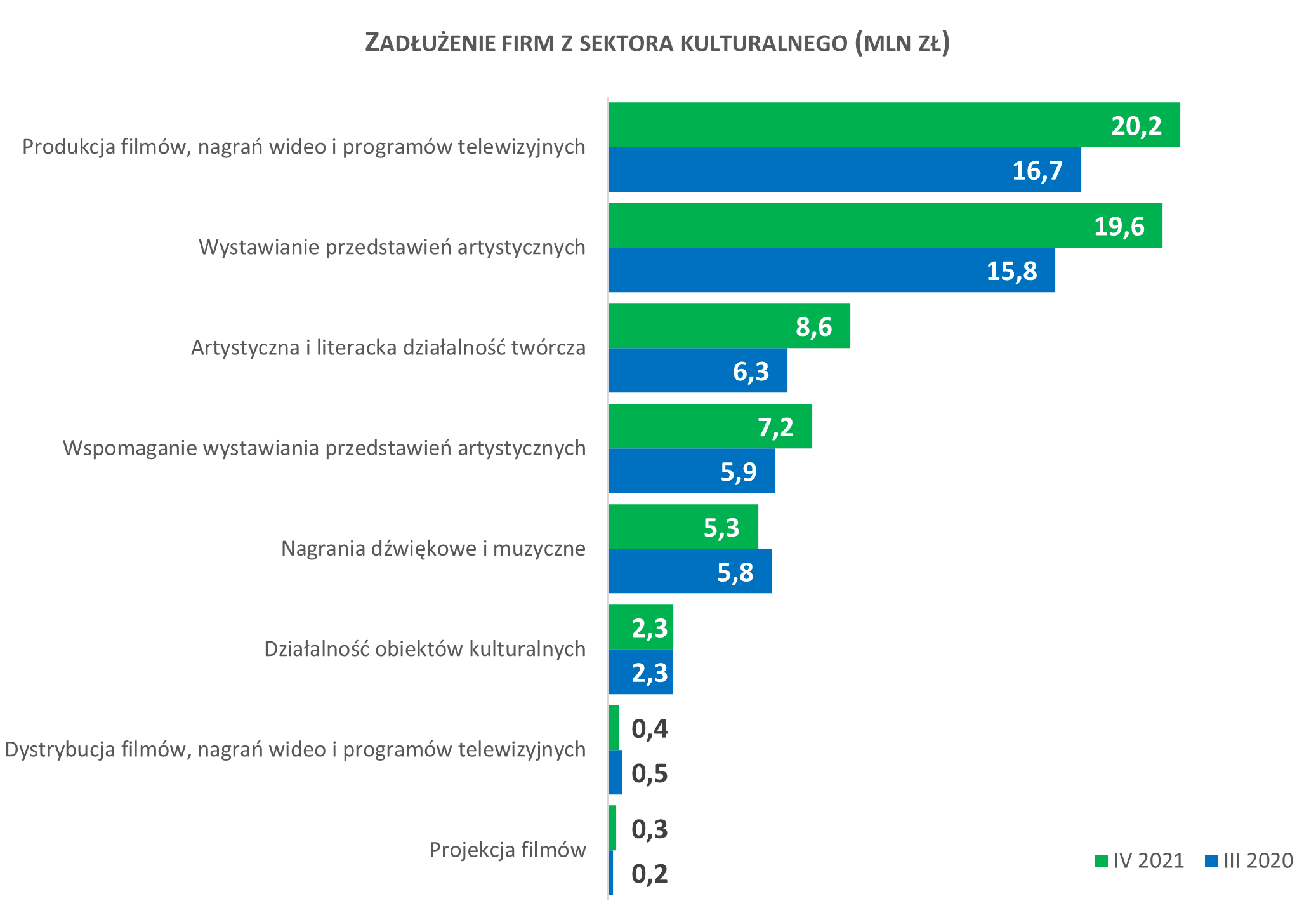 Długi kultury rosną