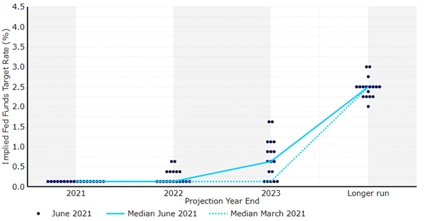 Dot plot FOMC