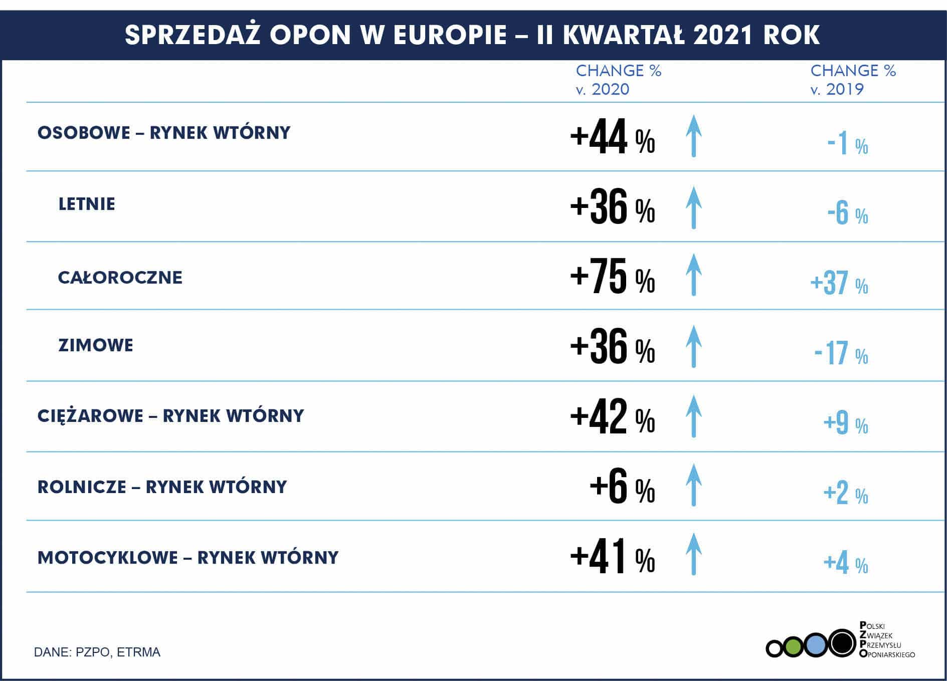 PL Europa – Sprzedaż opon Q2 2021