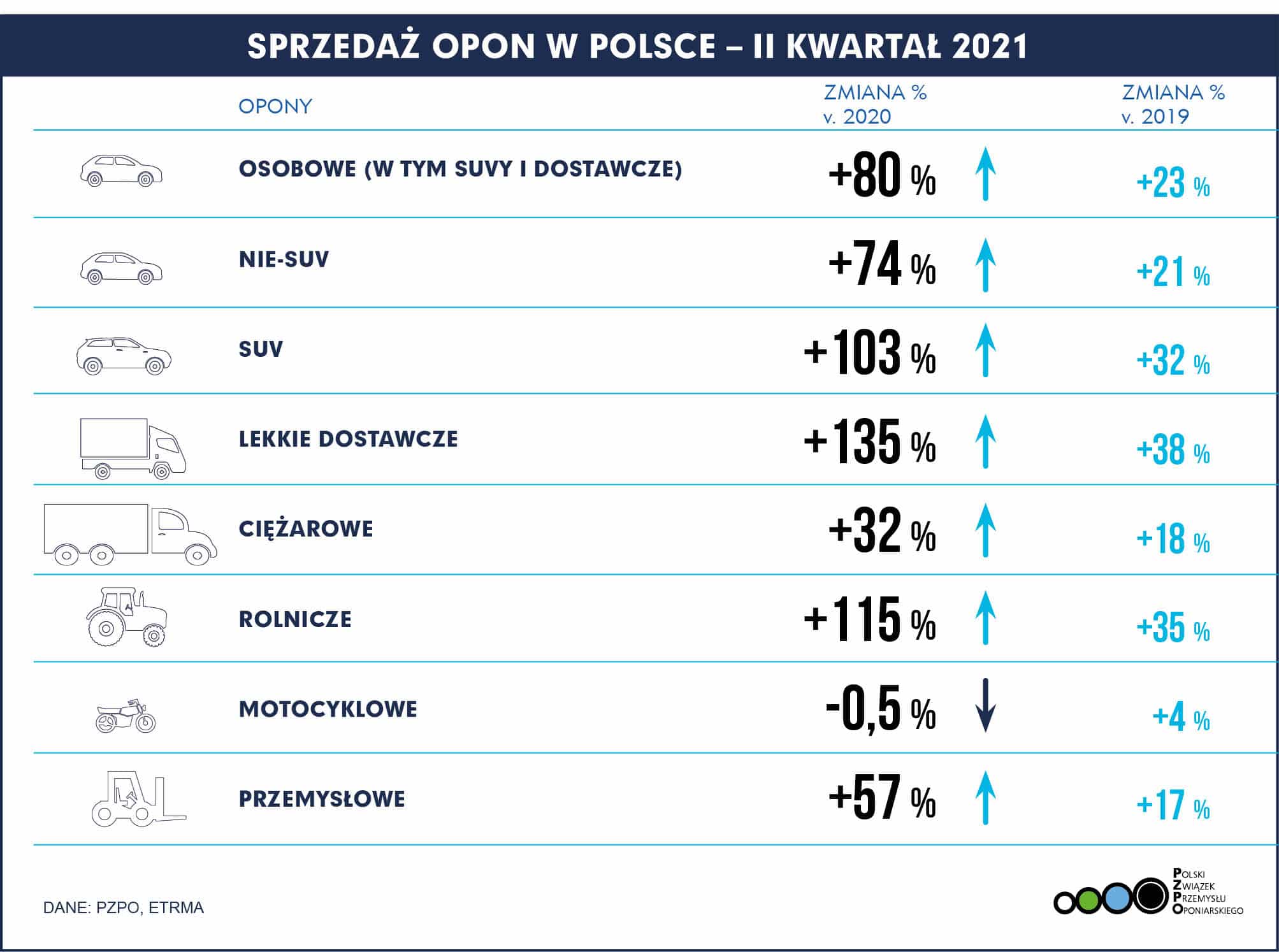PL Polska – Sprzedaż opon Q2 2021