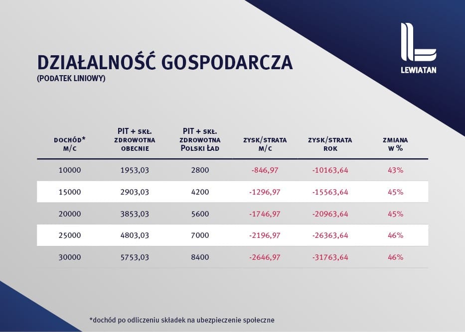Polski Ład 2