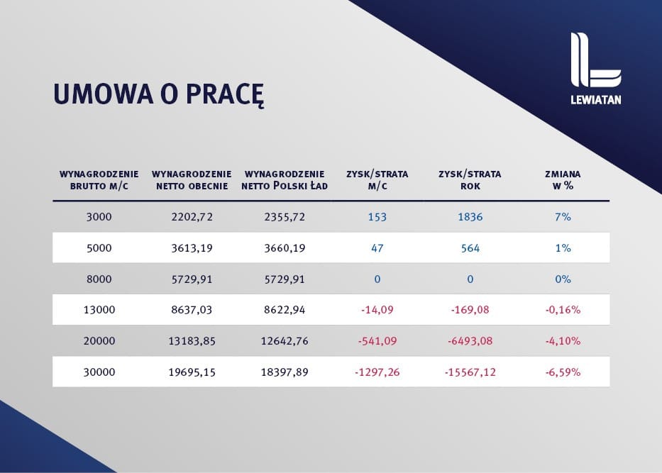 Polski Ład 3