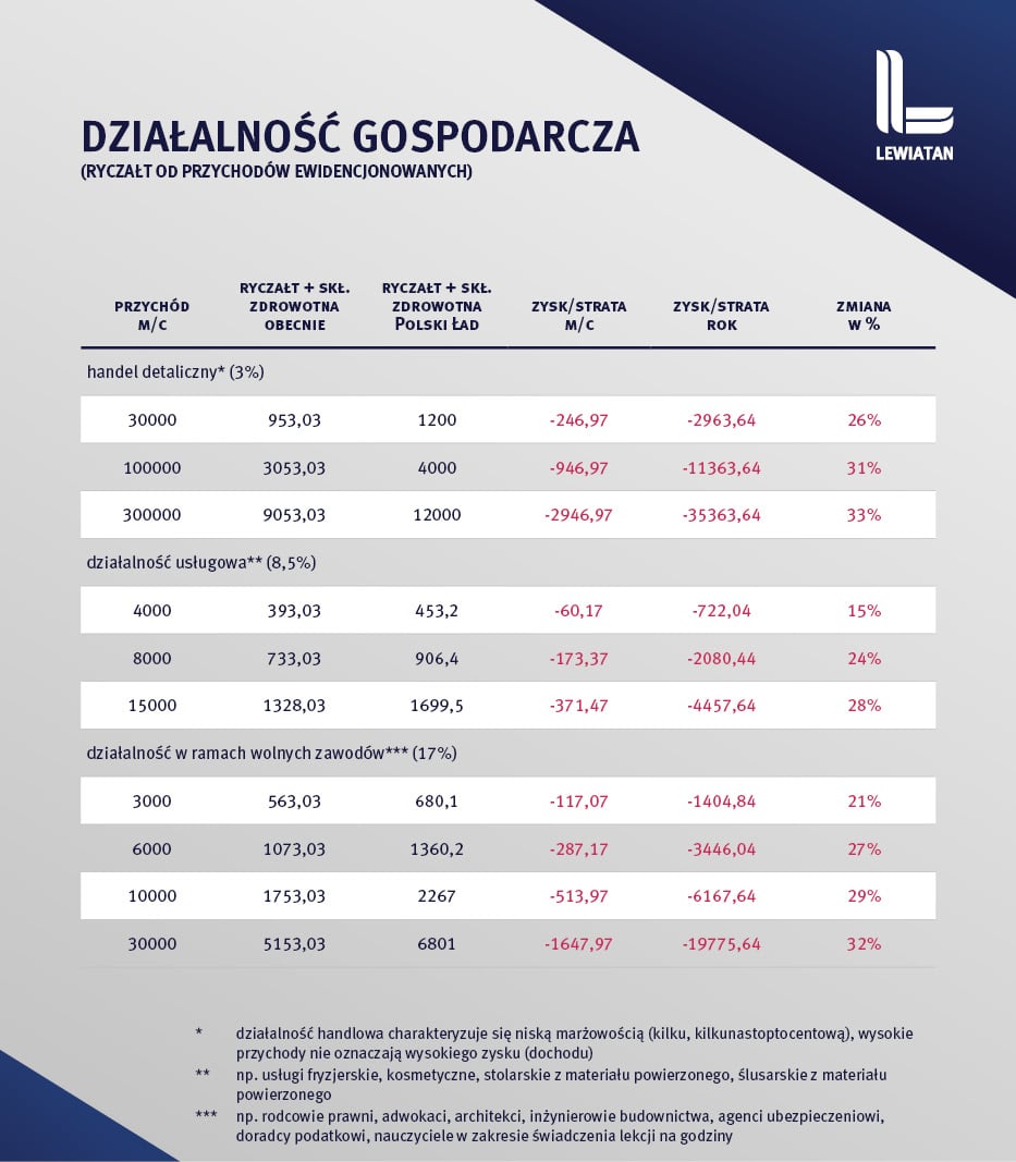 Polski Ład 5