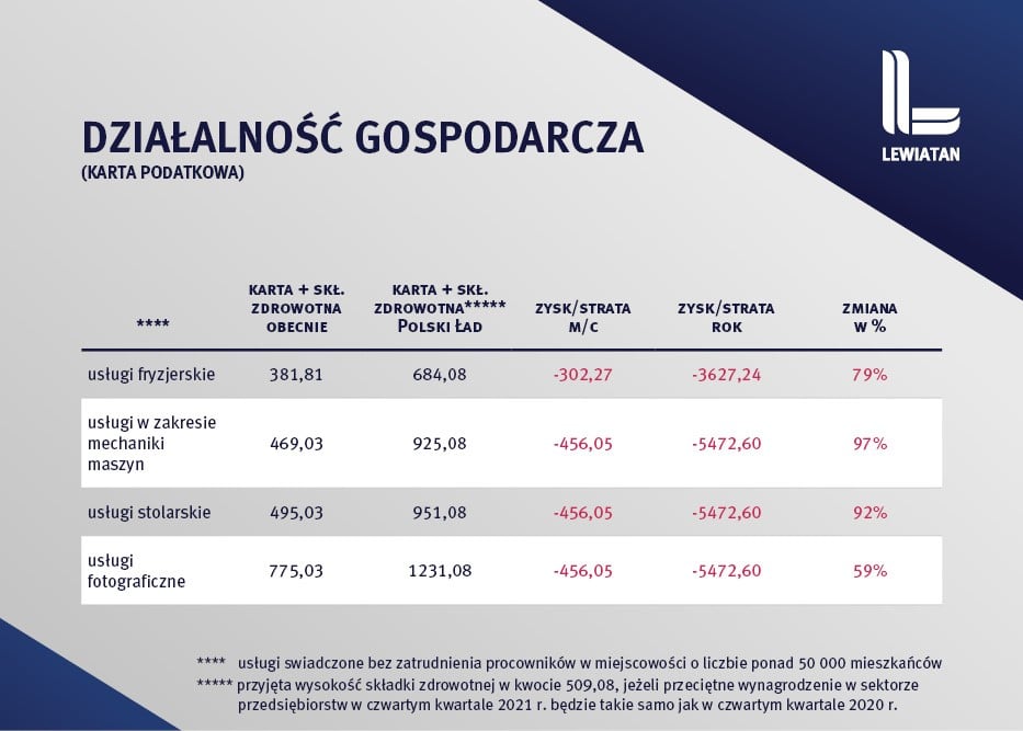 Polski Ład a podatki