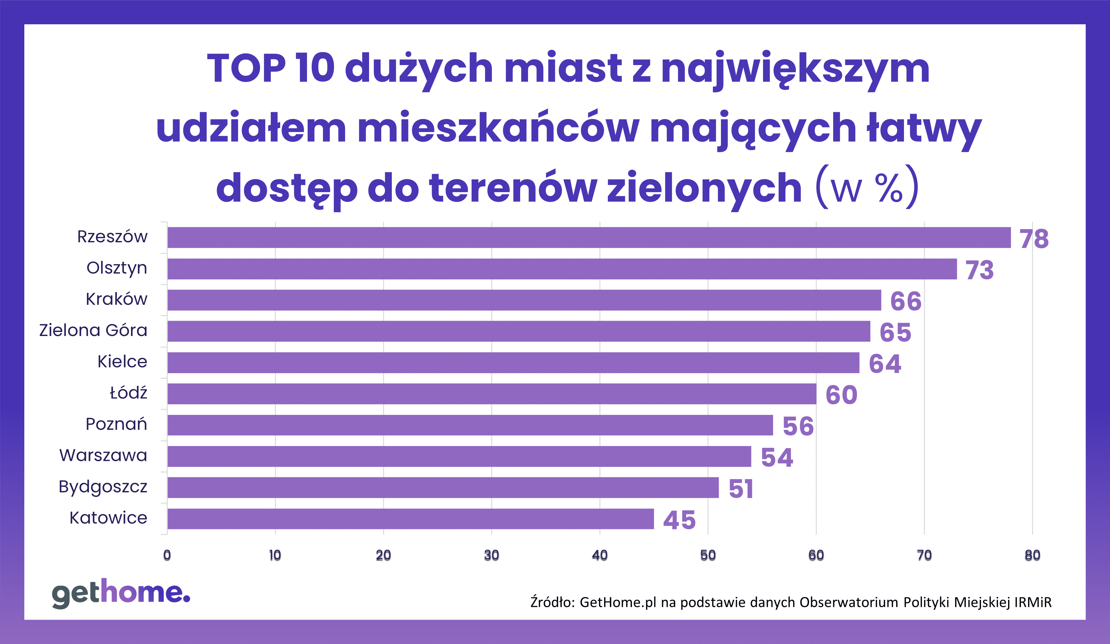 TOP10-dostep do zieleni