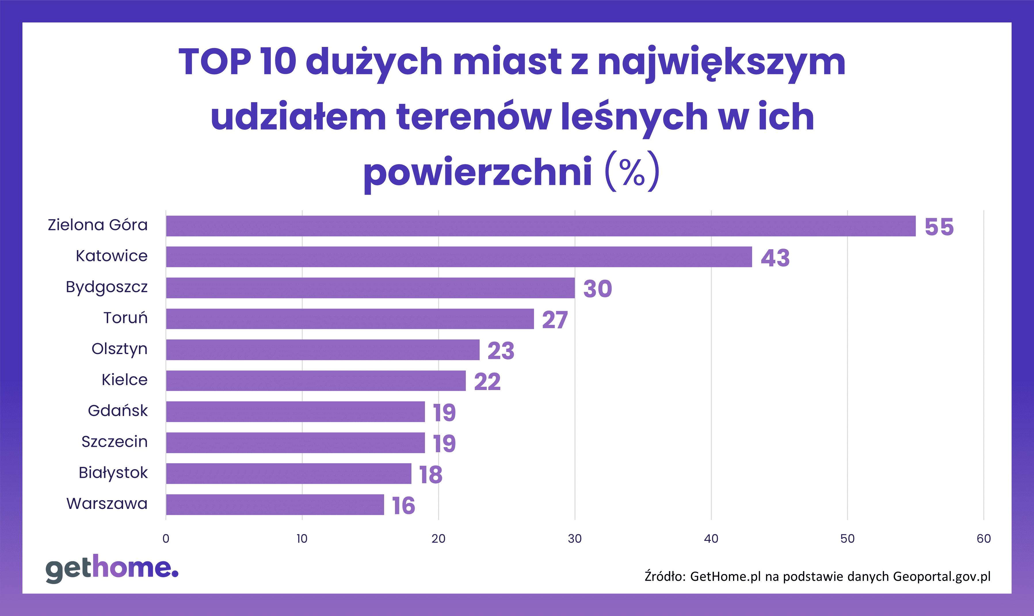 TOP10-tereny leśne
