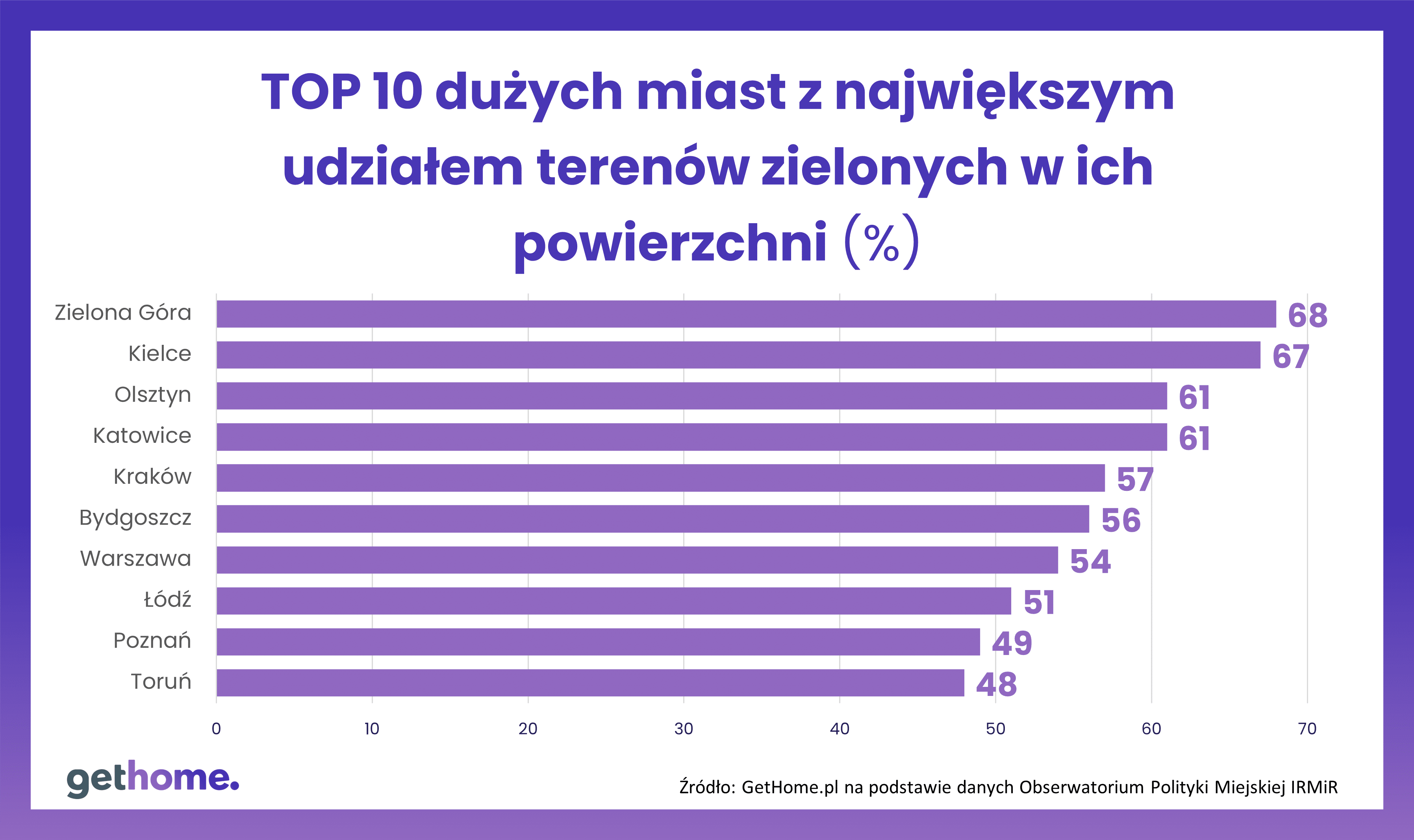 TOP10-tereny zielone