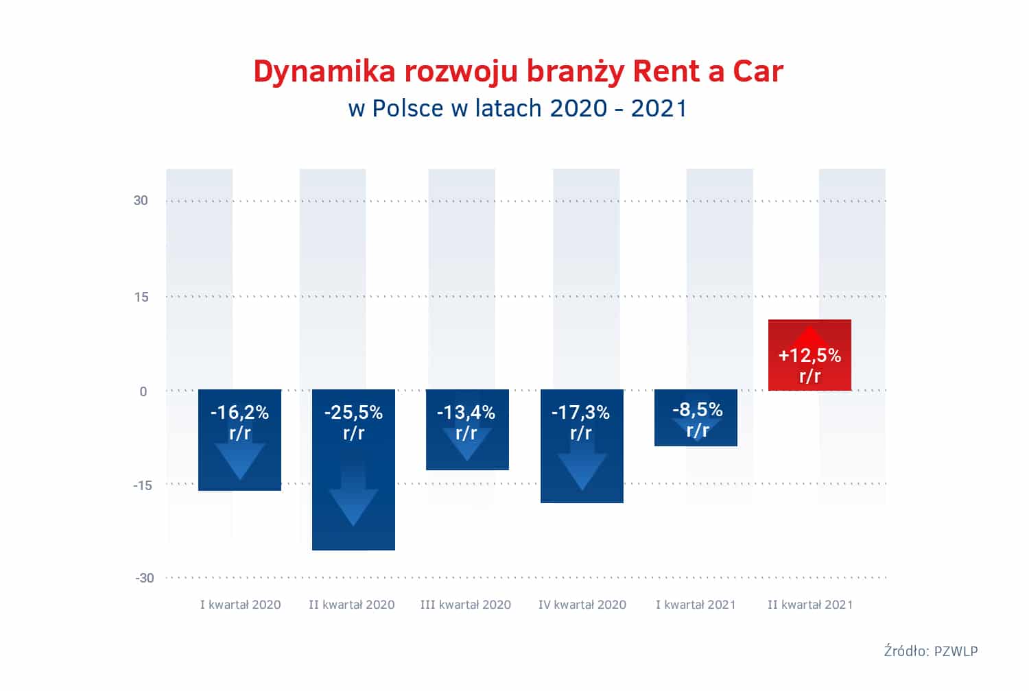Tempo wzrostu Rent a Car – 2020 – 2021