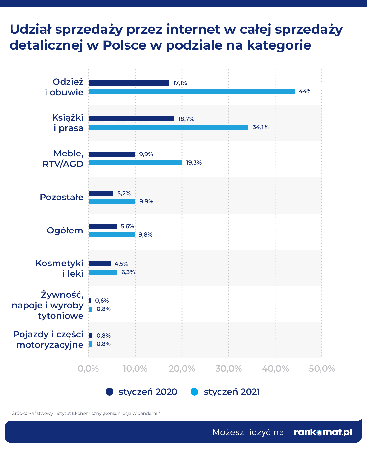 Udział sprzedaży przez internet