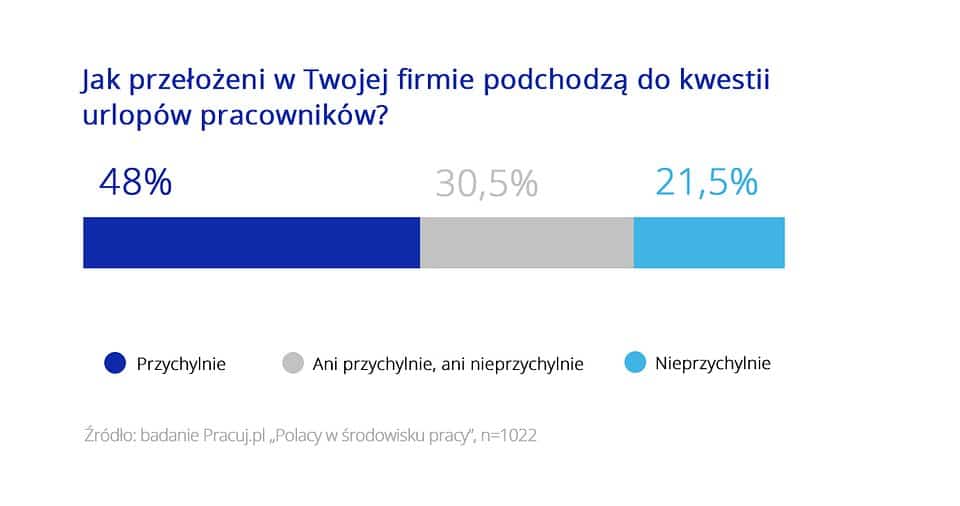 jak Polacy planują urlopy w pracy 2