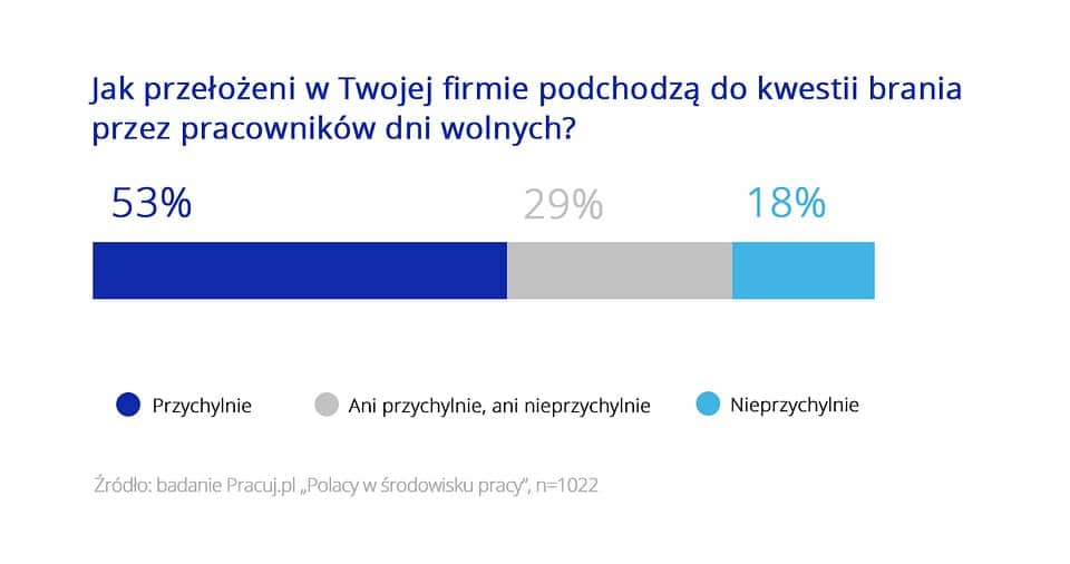 jak Polacy planują urlopy w pracy 3