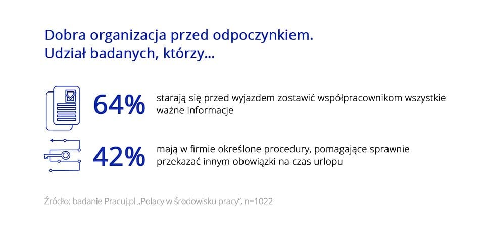 jak Polacy planują urlopy w pracy 4