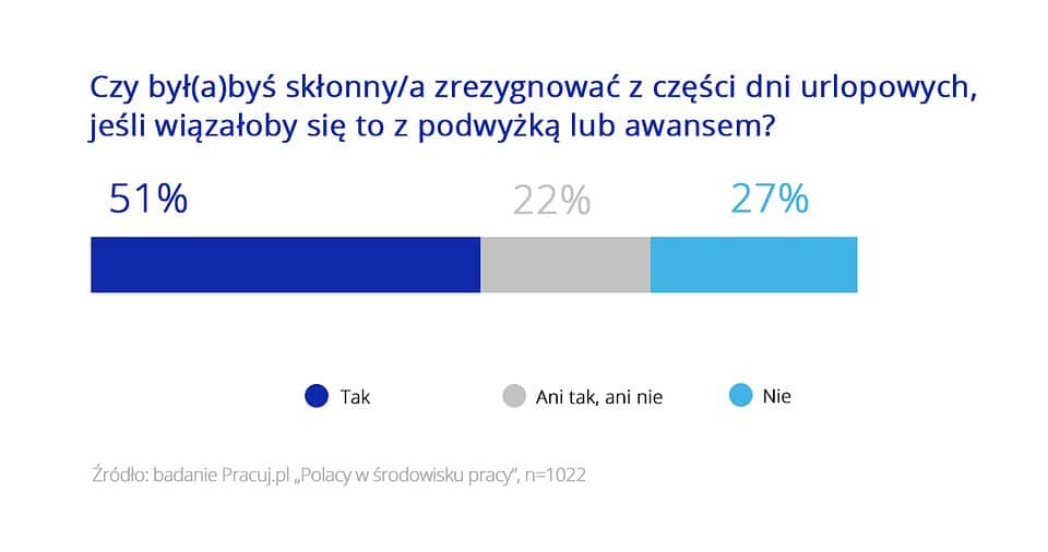 jak Polacy planują urlopy w pracy 5