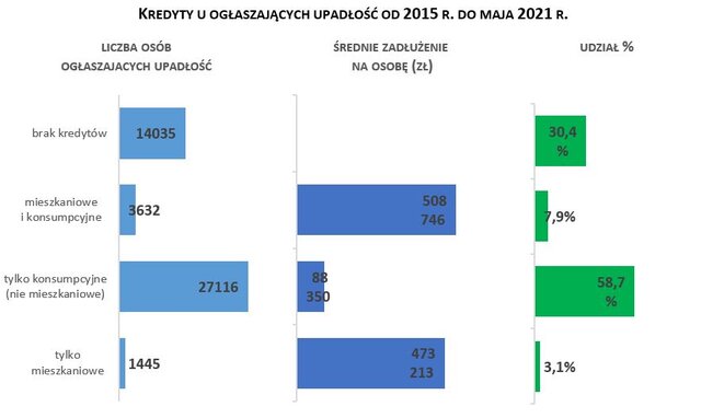 kredyty u ogłaszających upadłość