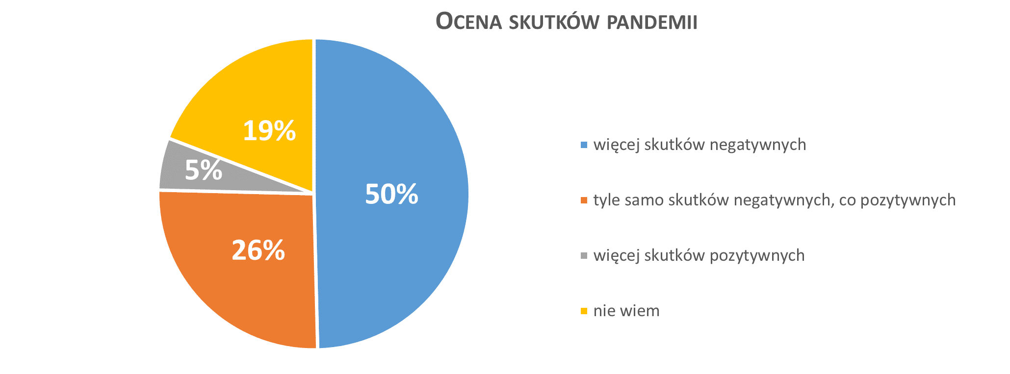 ocena skutków pandemii