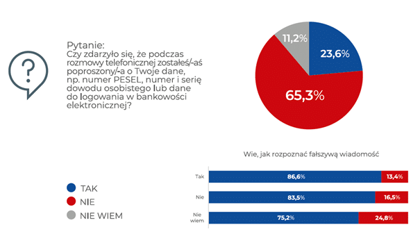 telefony od oszustów