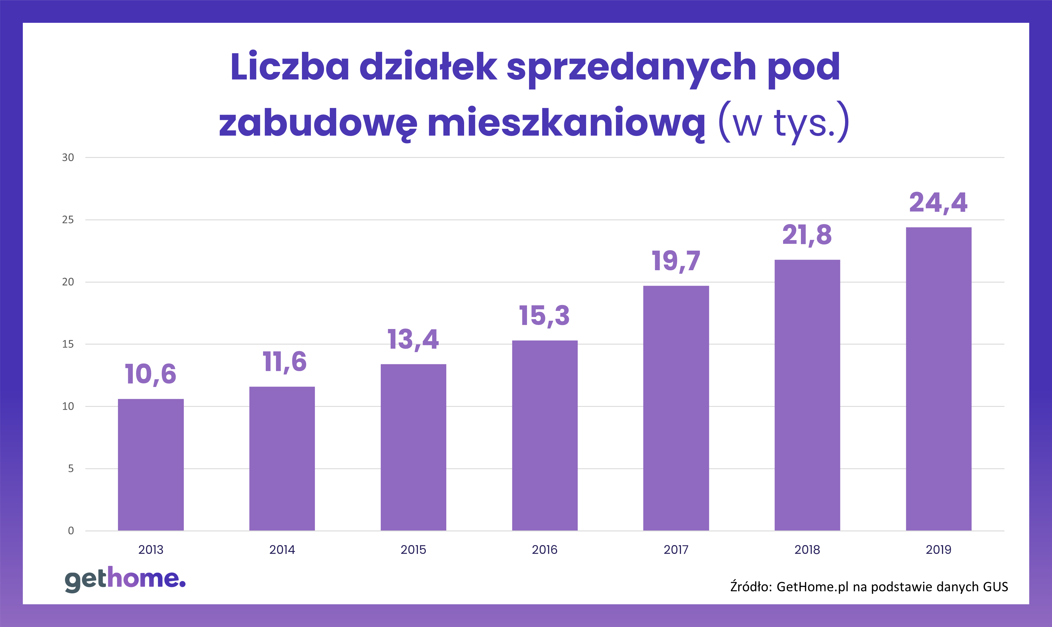 Działki mieszkaniowe