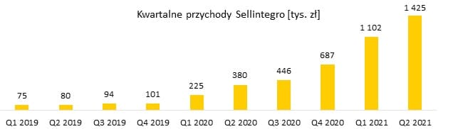 Kwartalne przychody Sellintegro