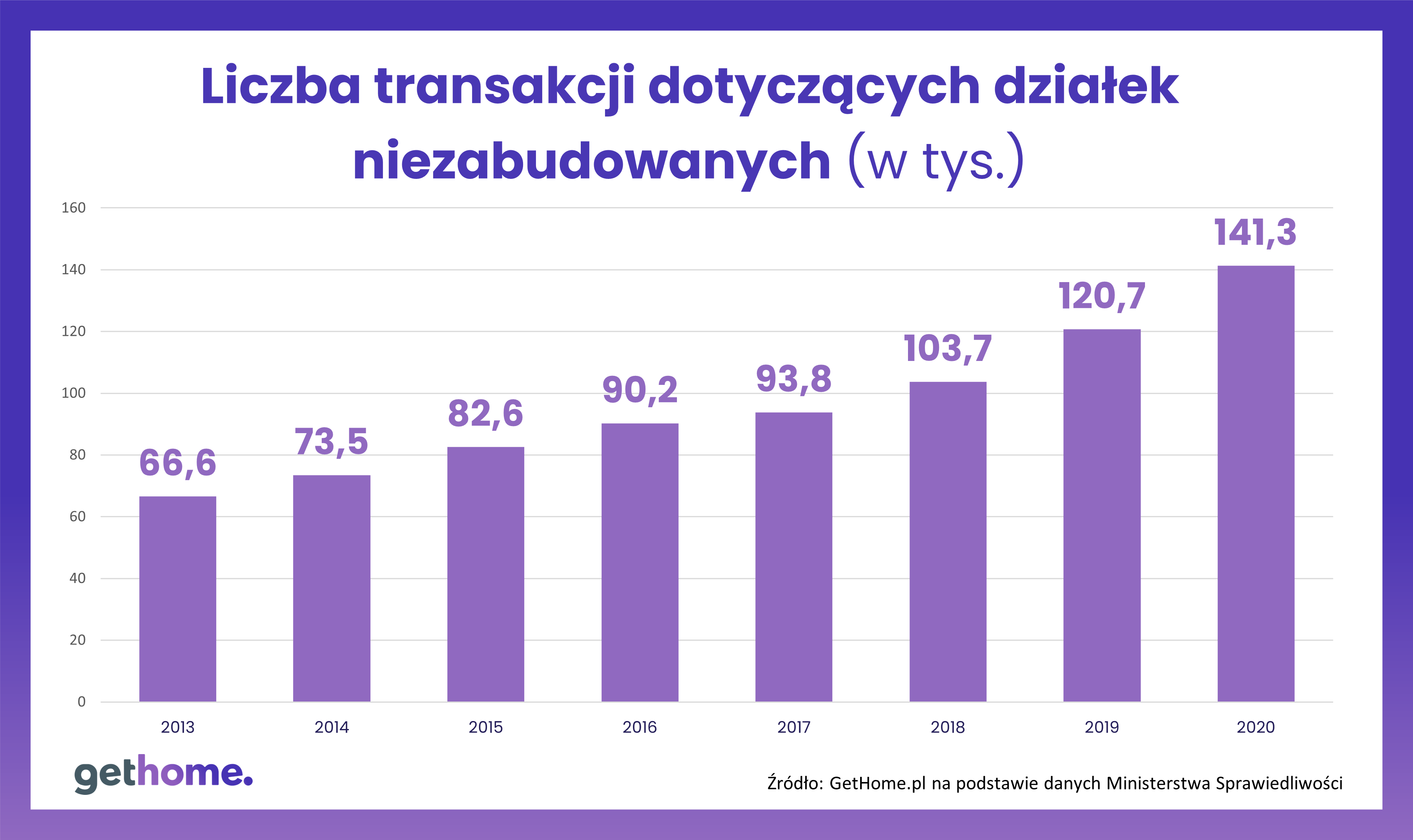 Transakcje dotyczące działek