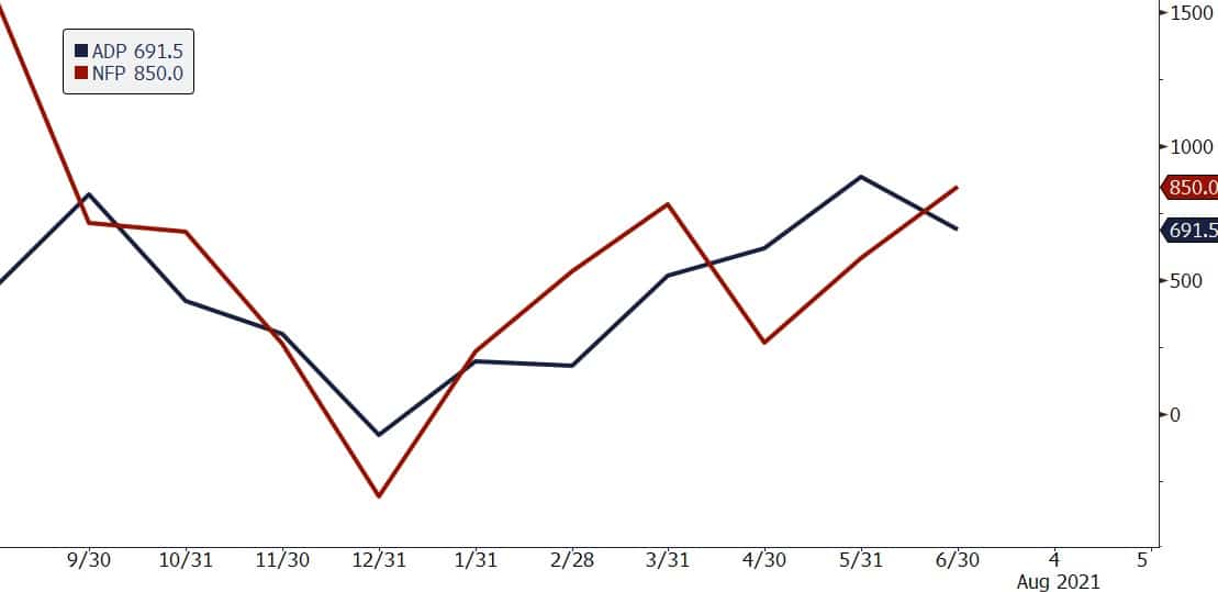Wykres NFP oraz ADP