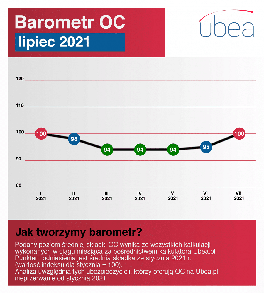 barometr lipiec 2021