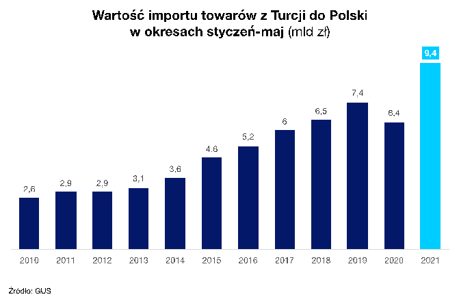 import z turcji