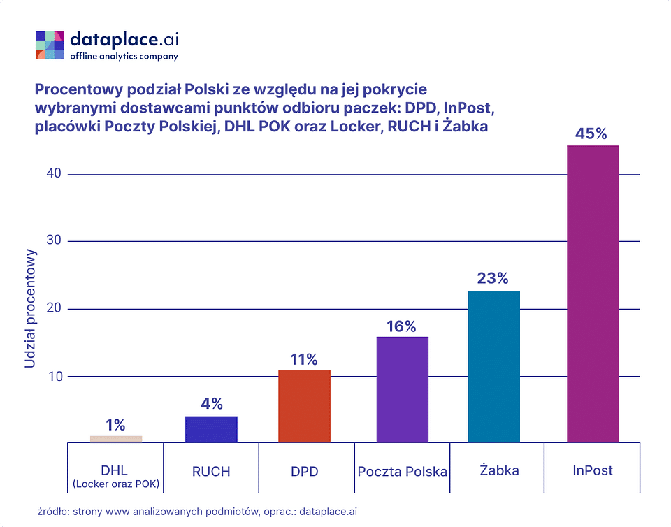 pokrycie automatami paczkowymi