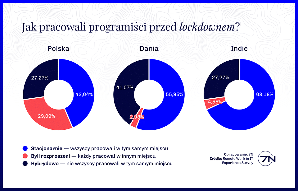 programiści przed lockdownem