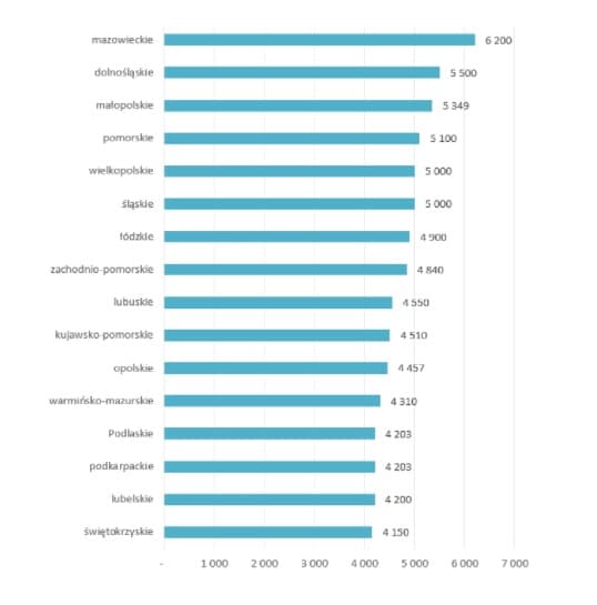 Zarobki inżynierów wg województw (2020)