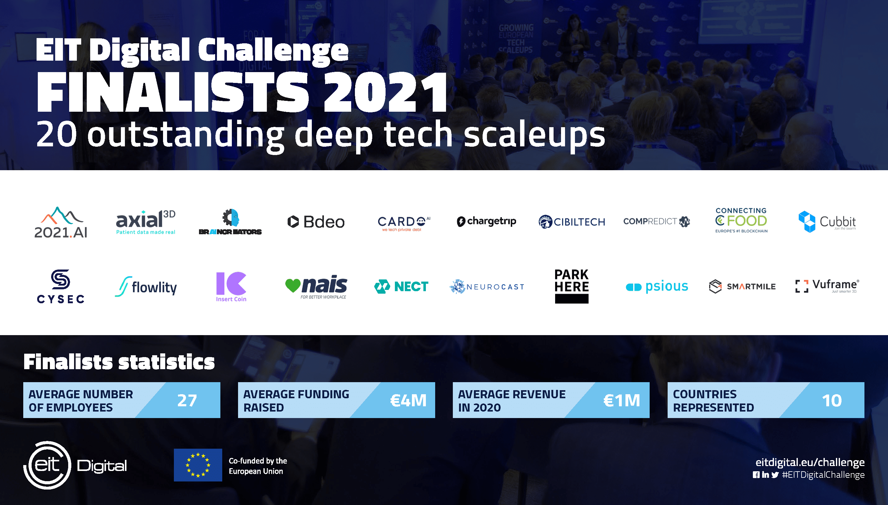Finaliści EIT Digital Challenge