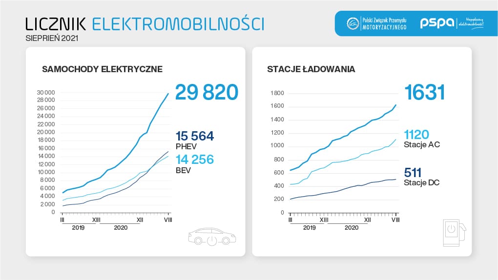 Licznik elektromobilności