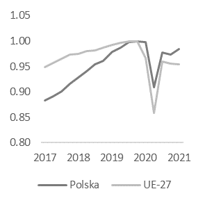 Realna dynamika PKB – indeks jednopodstawowy