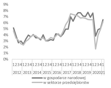 Roczna dynamika wynagrodzeń nominalnych
