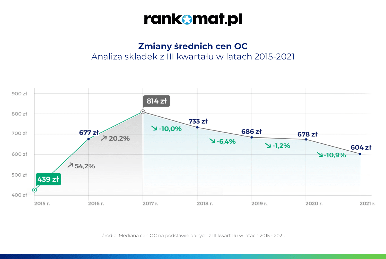 Zmiany średnich cen OC