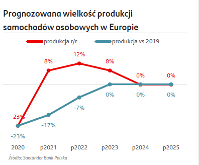 produkcja samchodów w europie