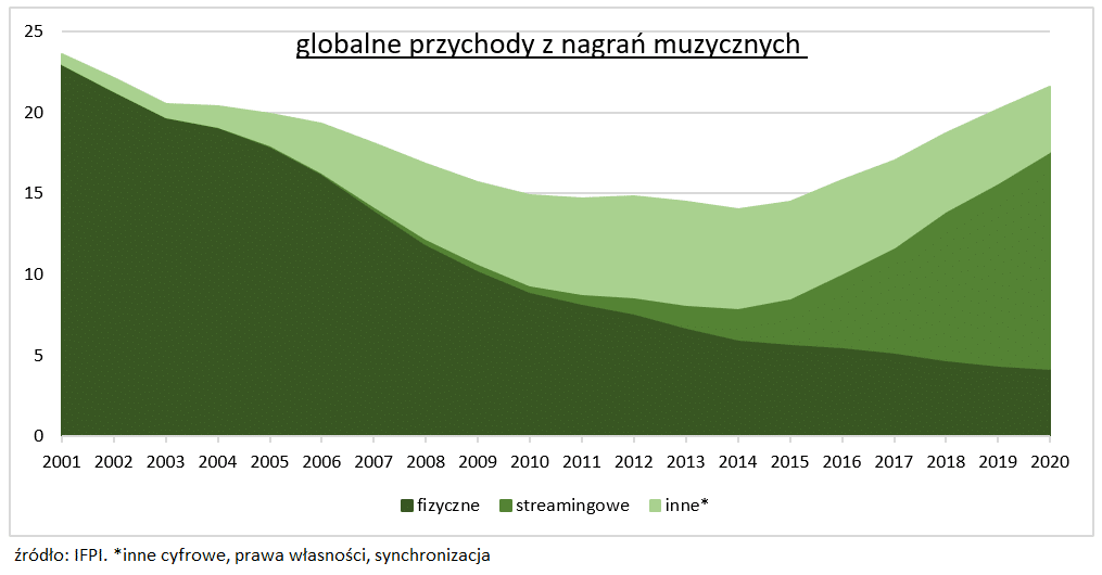 przychody branży muzycznej