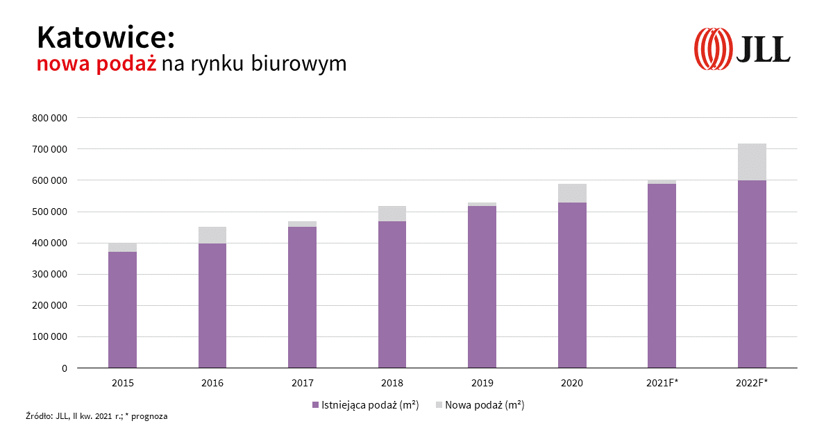 rynek biurowy katowice