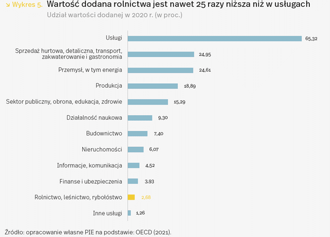 wartość dodana rolnictwa