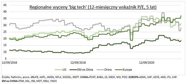 wyceny big tech