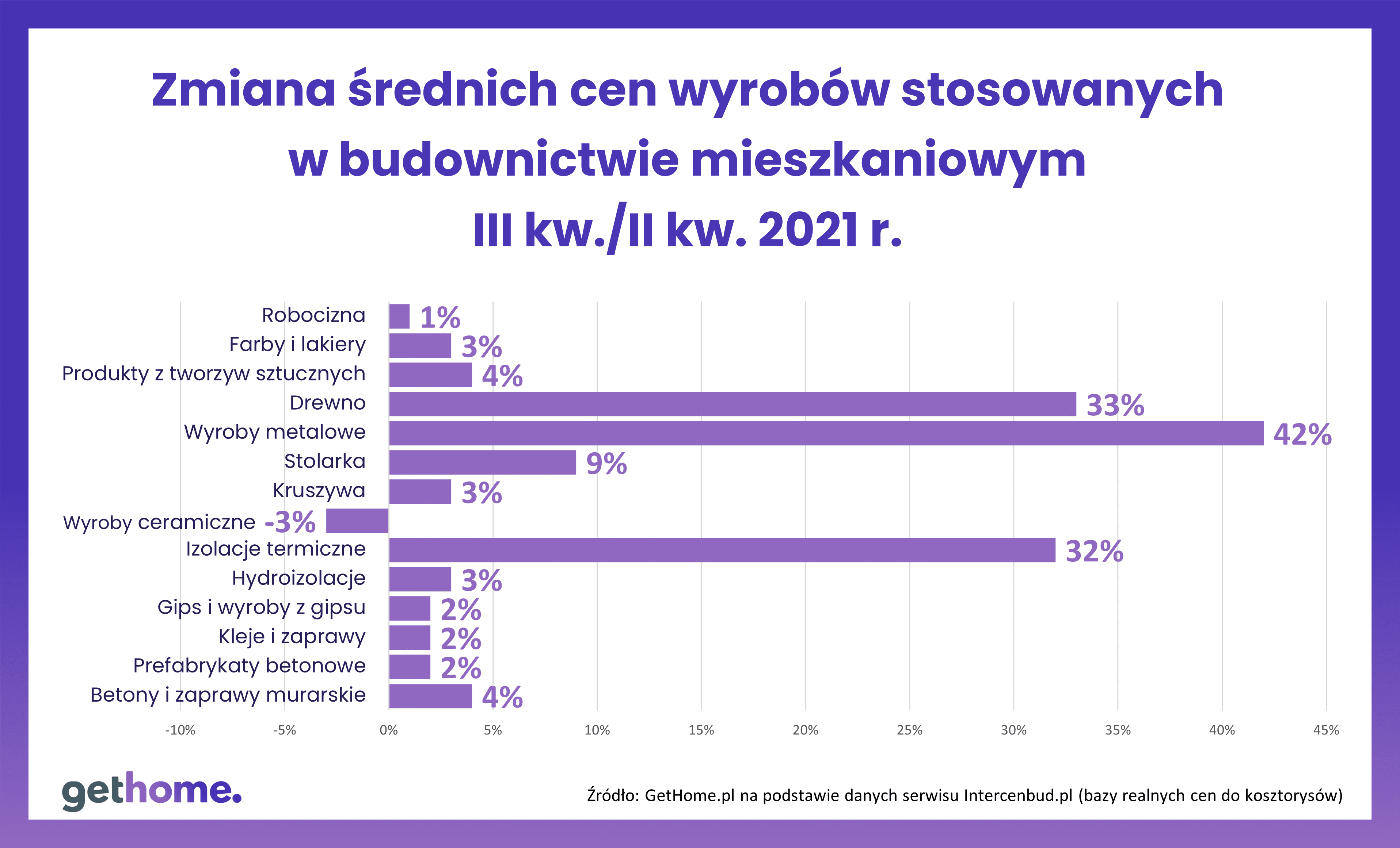 Ceny materiałów budowlanych – Intercenbud