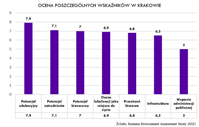 KRAKÓW INWESTYCYJNĄ PERŁĄ MAŁOPOLSKI