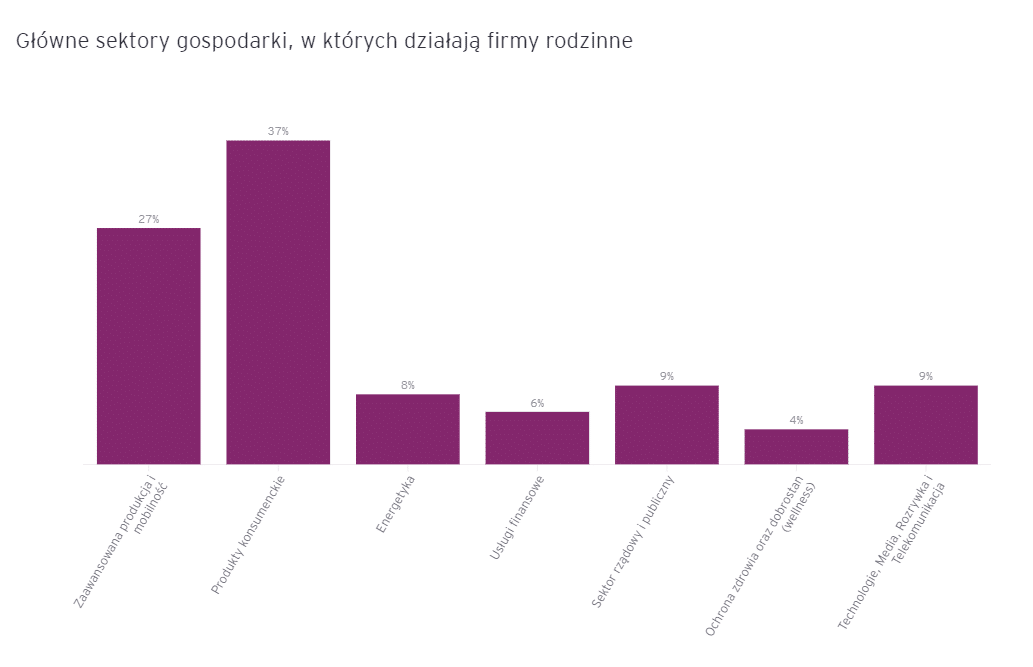 Sektory gospodarki