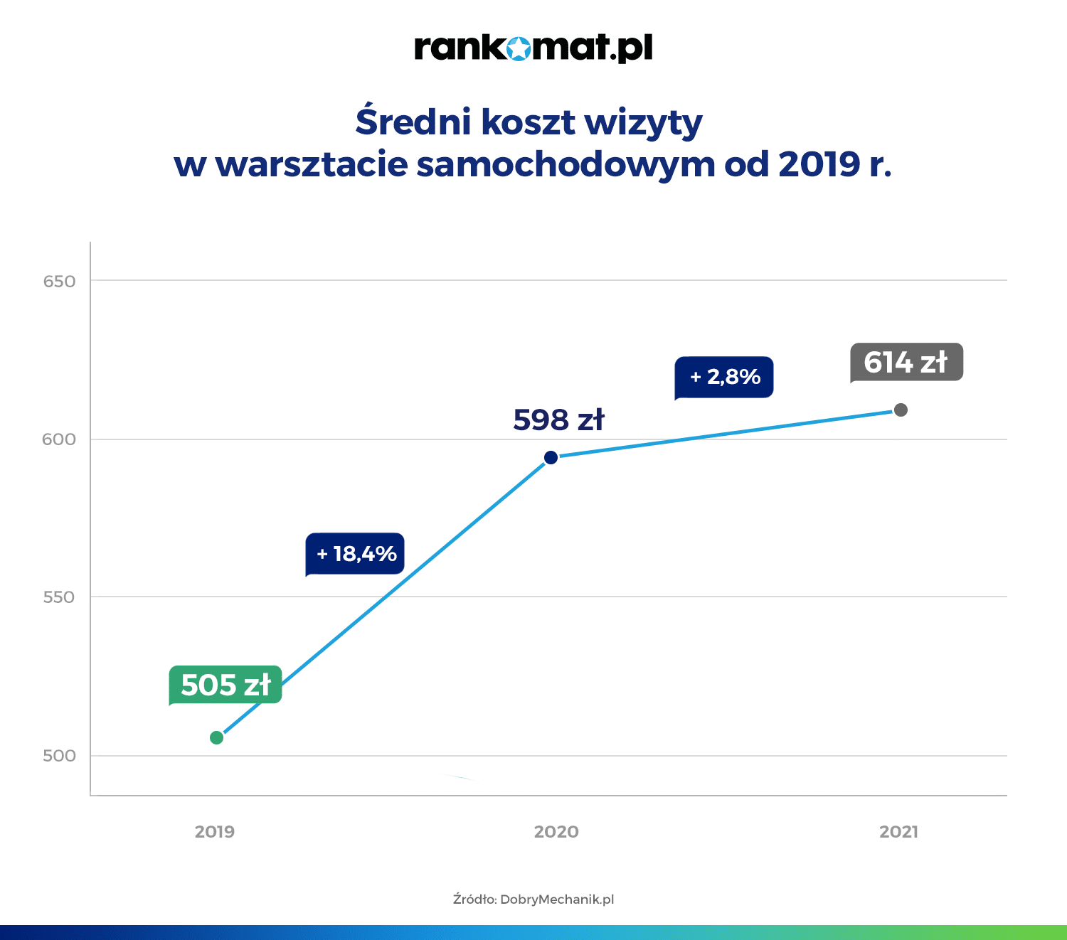 Średni koszt wizyty