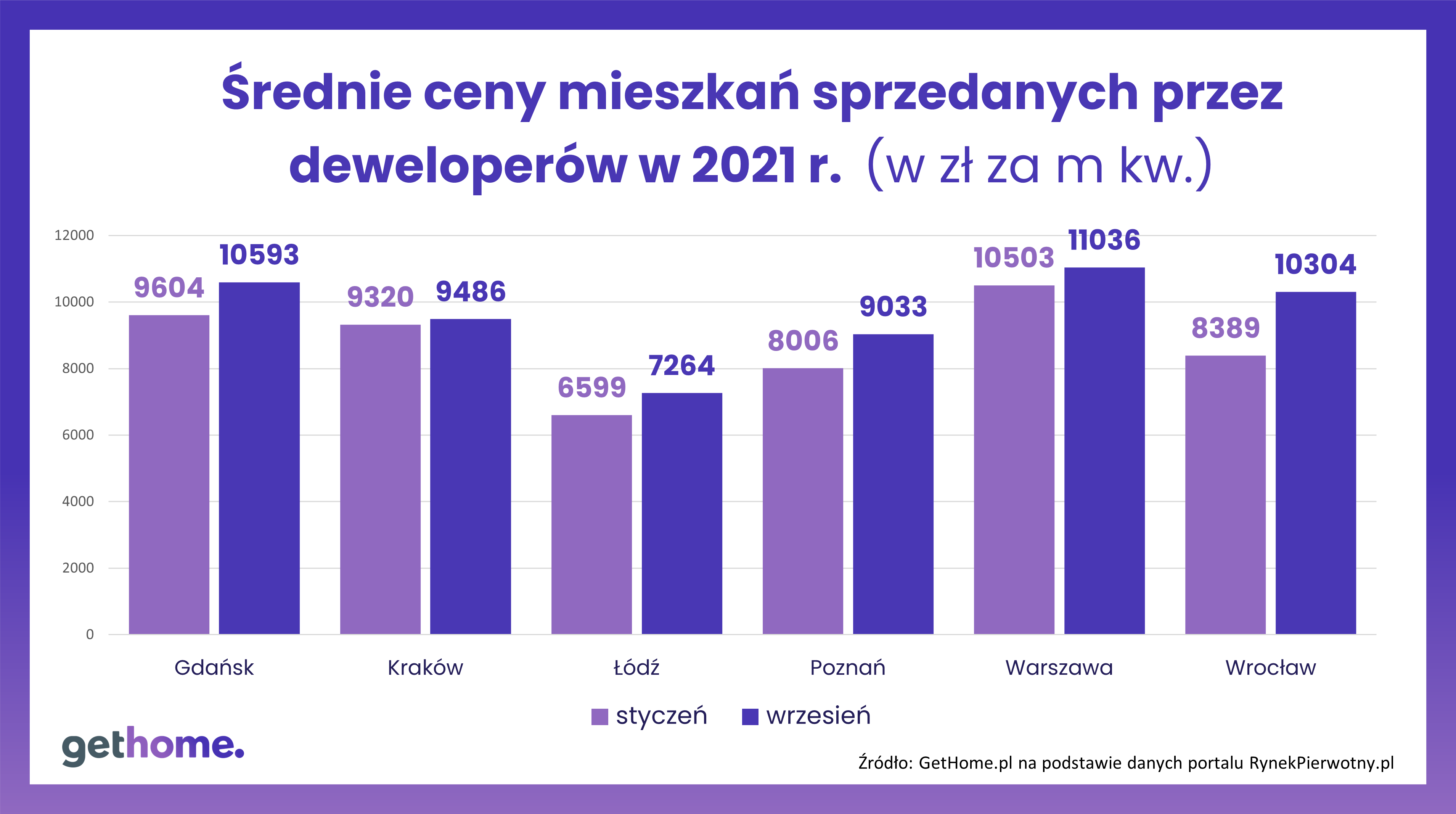 Średnie ceny sprzedanych w 2021