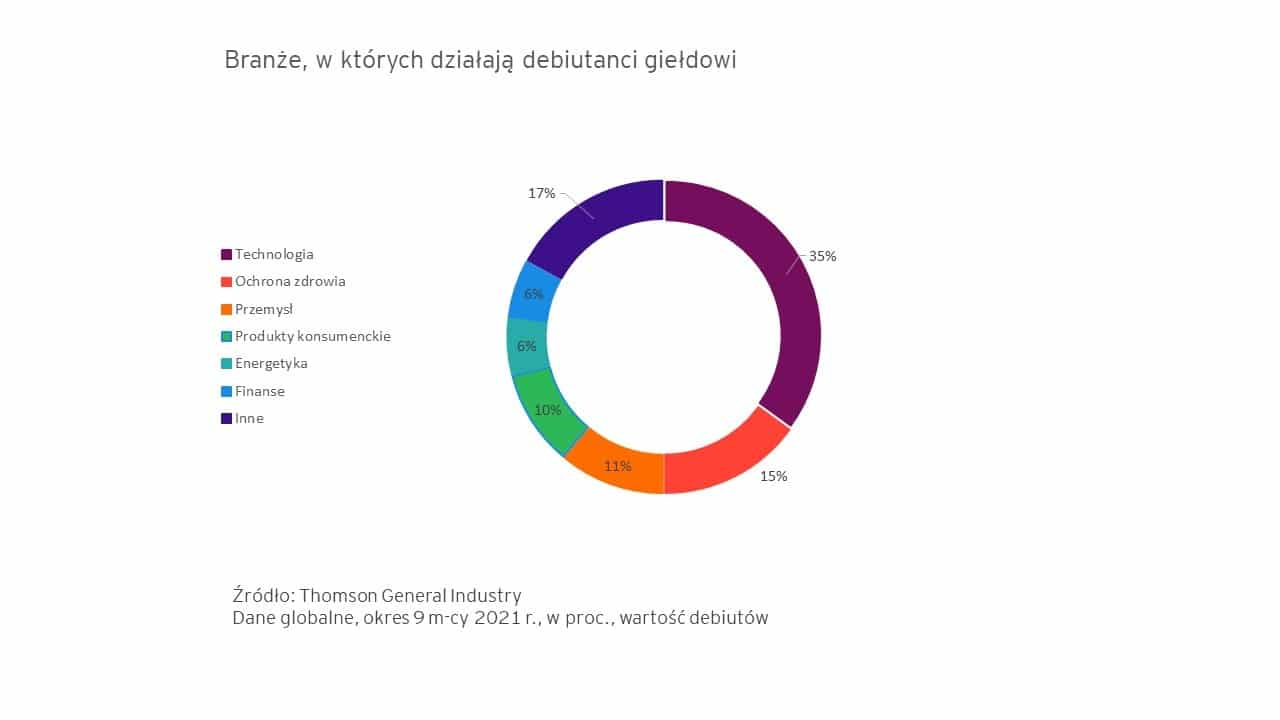branże IPO 2021