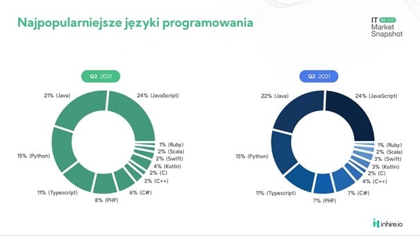 najpopularniejsze języki programowania