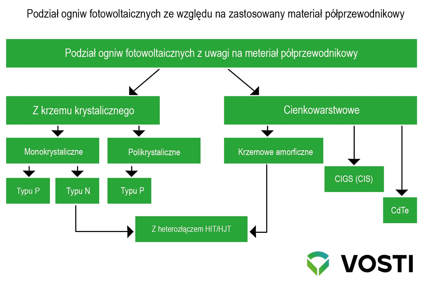 podzial ogniw