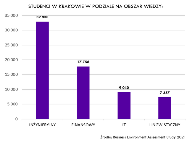 studenci w krakowie